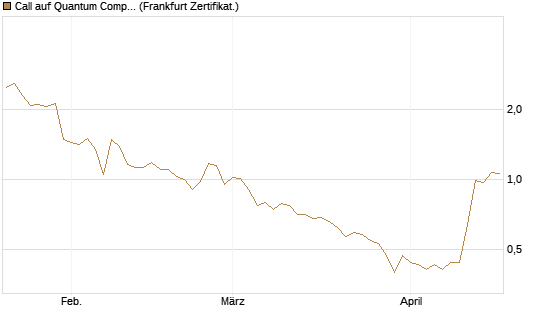 Call auf Quantum Computing Inc [Vontobel] Chart