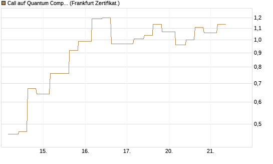Call auf Quantum Computing Inc [Vontobel] Chart