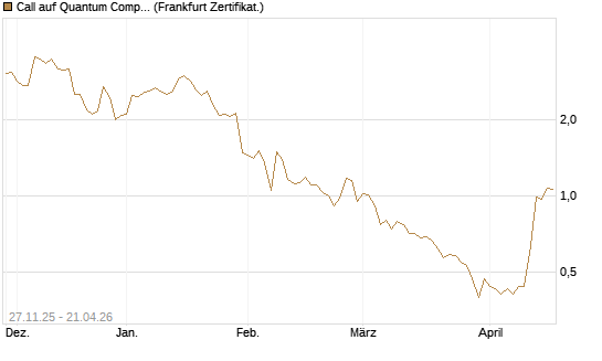 Call auf Quantum Computing Inc [Vontobel] Chart