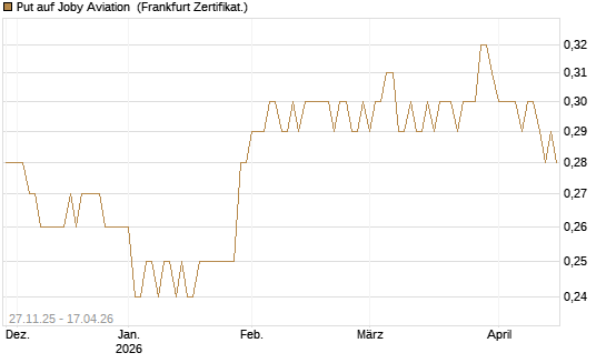 Put auf Joby Aviation [Vontobel] Chart