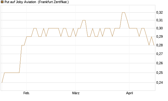 Put auf Joby Aviation [Vontobel] Chart
