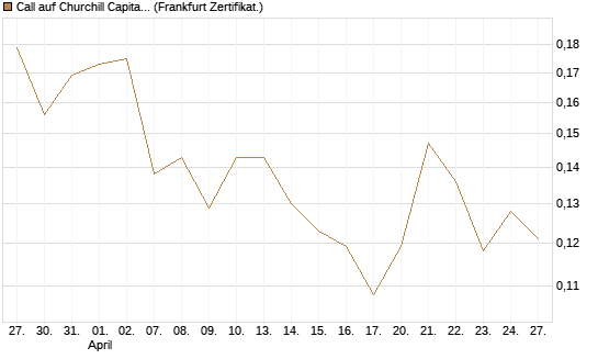 Call auf Churchill Capital Corp [Vontobel] Chart