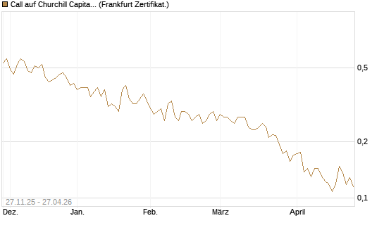Call auf Churchill Capital Corp [Vontobel] Chart