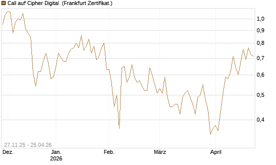 Call auf Cipher Digital [Vontobel] Chart