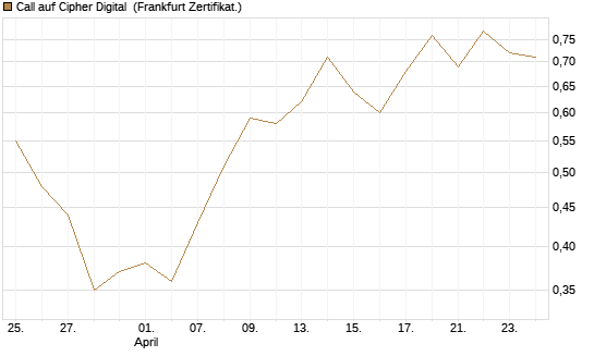 Call auf Cipher Digital [Vontobel] Chart