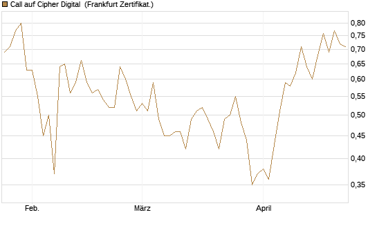 Call auf Cipher Digital [Vontobel] Chart
