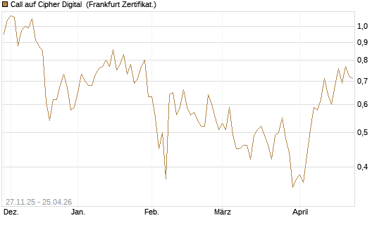 Call auf Cipher Digital [Vontobel] Chart