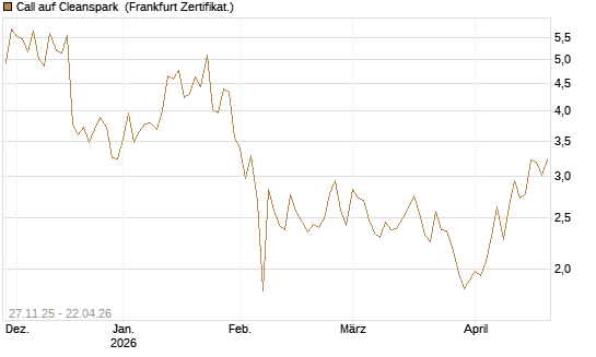 Call auf Cleanspark [Vontobel] Chart