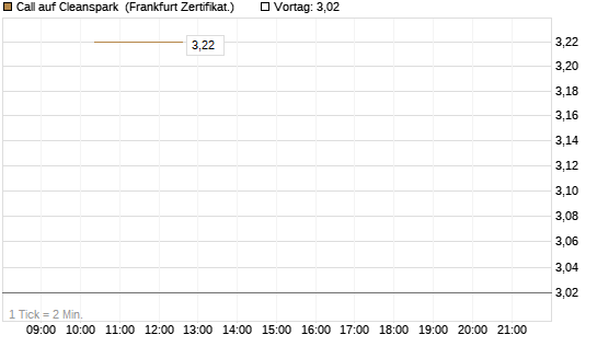 Call auf Cleanspark [Vontobel] Chart