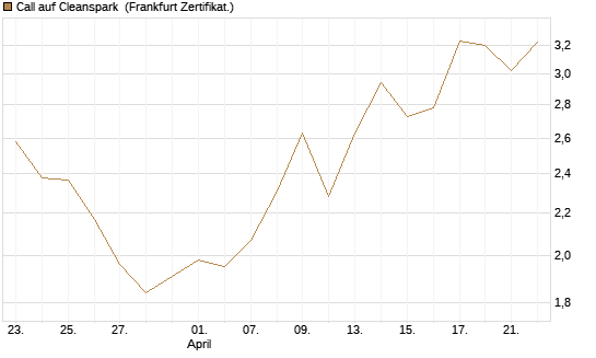 Call auf Cleanspark [Vontobel] Chart
