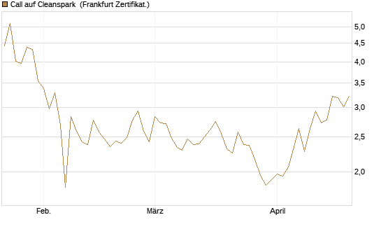 Call auf Cleanspark [Vontobel] Chart