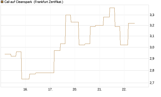 Call auf Cleanspark [Vontobel] Chart