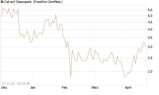 Call auf Cleanspark [Vontobel] Chart