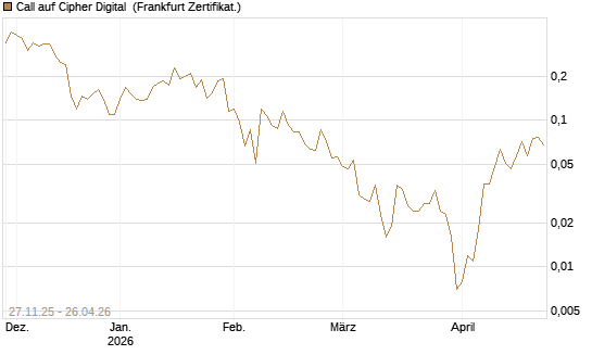Call auf Cipher Digital [Vontobel] Chart