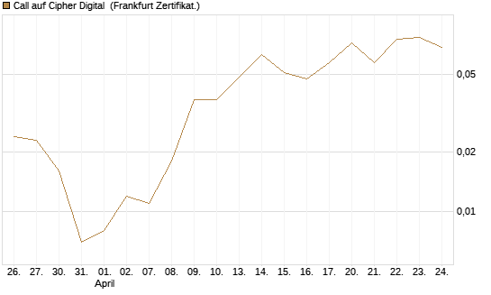 Call auf Cipher Digital [Vontobel] Chart