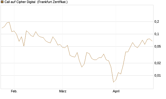 Call auf Cipher Digital [Vontobel] Chart