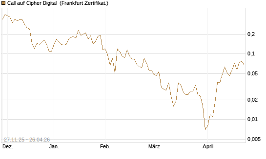 Call auf Cipher Digital [Vontobel] Chart