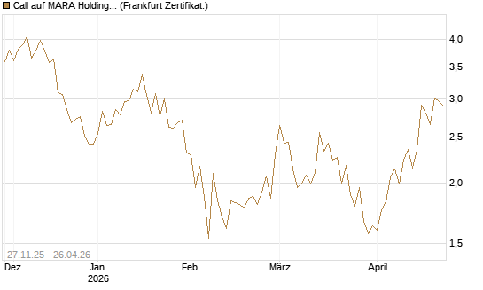 Call auf MARA Holdings [Vontobel] Chart