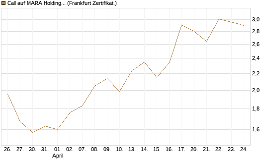 Call auf MARA Holdings [Vontobel] Chart