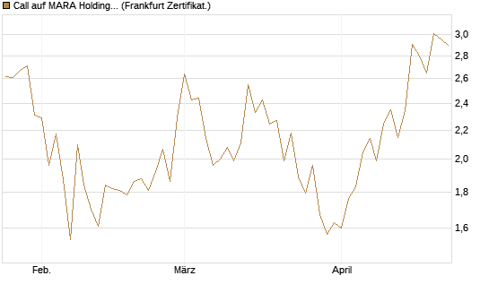 Call auf MARA Holdings [Vontobel] Chart