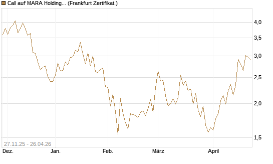 Call auf MARA Holdings [Vontobel] Chart