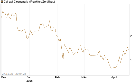 Call auf Cleanspark [Vontobel] Chart
