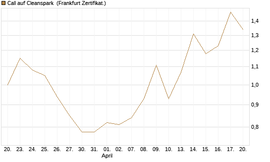 Call auf Cleanspark [Vontobel] Chart