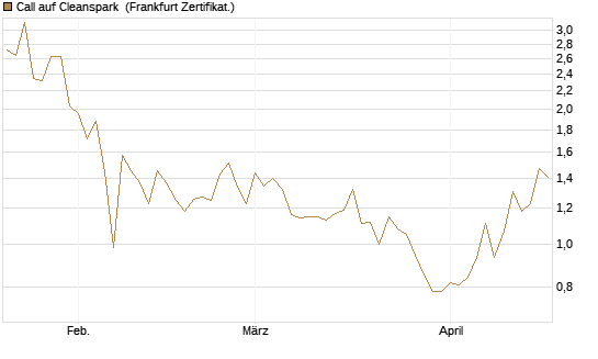 Call auf Cleanspark [Vontobel] Chart
