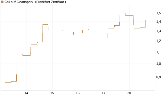 Call auf Cleanspark [Vontobel] Chart