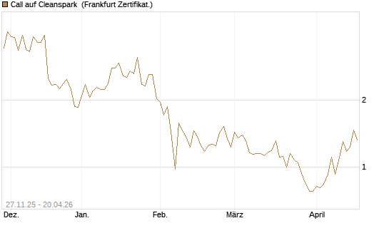 Call auf Cleanspark [Vontobel] Chart