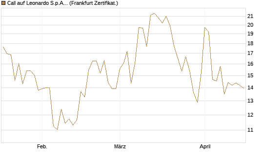 Call auf Leonardo S.p.A. [Vontobel] Chart