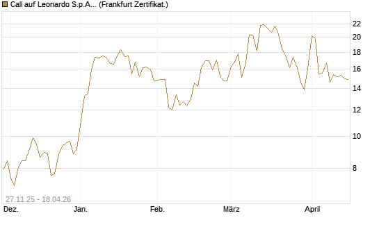 Call auf Leonardo S.p.A. [Vontobel] Chart