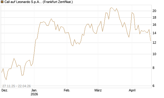 Call auf Leonardo S.p.A. [Vontobel] Chart