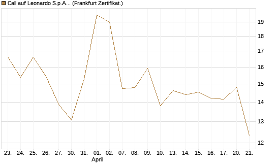 Call auf Leonardo S.p.A. [Vontobel] Chart