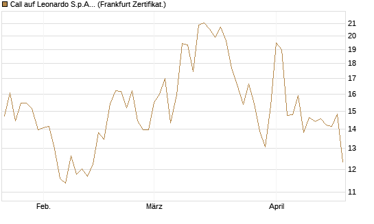 Call auf Leonardo S.p.A. [Vontobel] Chart
