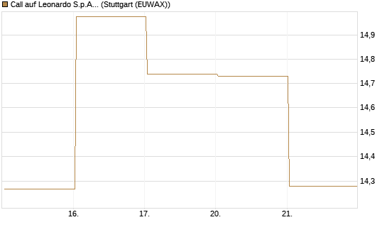 Call auf Leonardo S.p.A. [Vontobel] Chart
