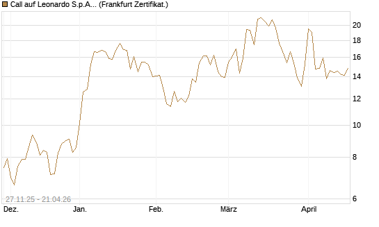 Call auf Leonardo S.p.A. [Vontobel] Chart