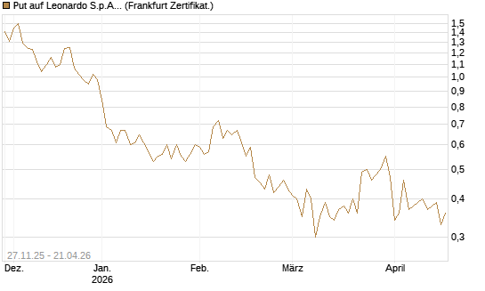 Put auf Leonardo S.p.A. [Vontobel] Chart