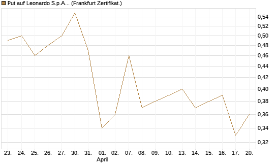 Put auf Leonardo S.p.A. [Vontobel] Chart