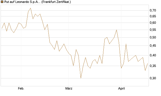 Put auf Leonardo S.p.A. [Vontobel] Chart