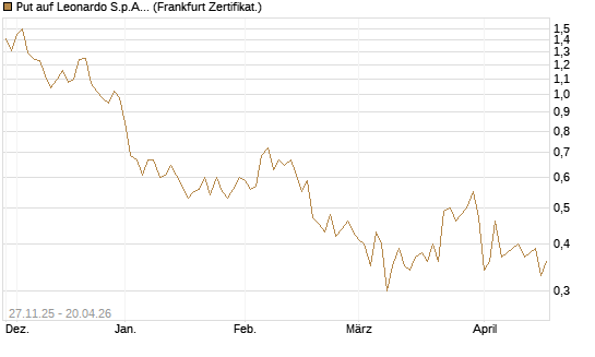 Put auf Leonardo S.p.A. [Vontobel] Chart
