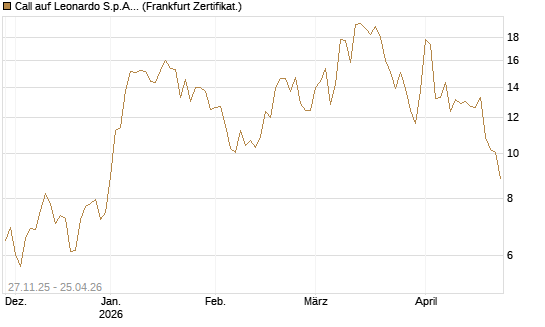 Call auf Leonardo S.p.A. [Vontobel] Chart