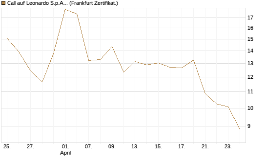 Call auf Leonardo S.p.A. [Vontobel] Chart