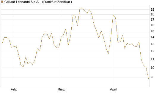 Call auf Leonardo S.p.A. [Vontobel] Chart