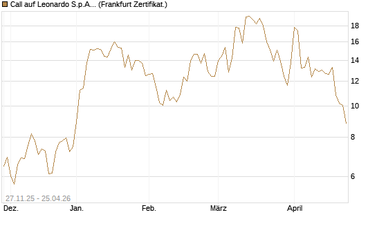 Call auf Leonardo S.p.A. [Vontobel] Chart