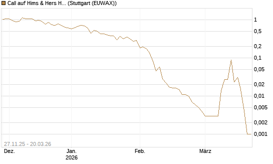 Call auf Hims & Hers Health A [Vontobel] Chart