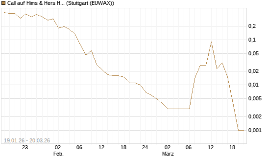 Call auf Hims & Hers Health A [Vontobel] Chart