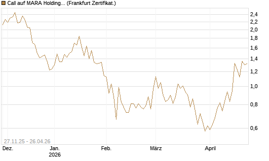 Call auf MARA Holdings [Vontobel] Chart