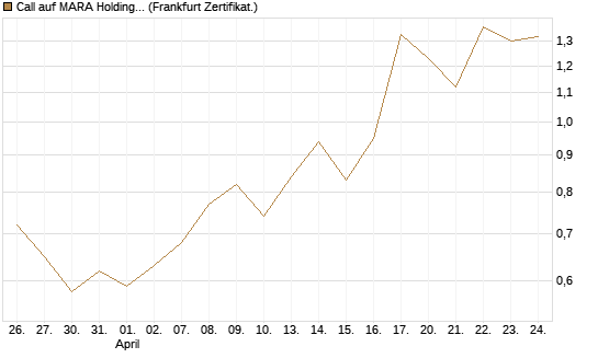 Call auf MARA Holdings [Vontobel] Chart