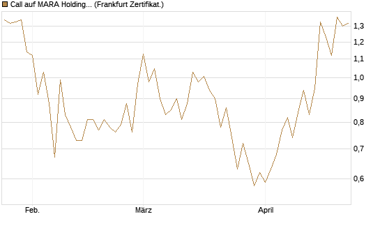 Call auf MARA Holdings [Vontobel] Chart